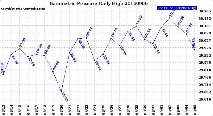 Milwaukee Weather Barometric Pressure<br>Daily High