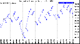 Milwaukee Weather Barometric Pressure<br>Daily Low