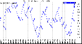 Milwaukee Weather Wind Chill<br>Daily Low