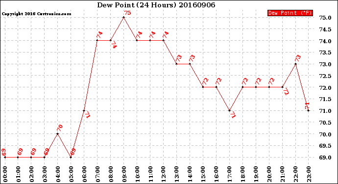 Milwaukee Weather Dew Point<br>(24 Hours)