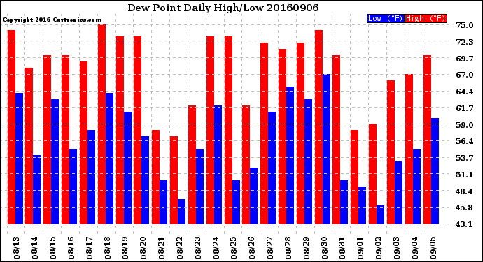 Milwaukee Weather Dew Point<br>Daily High/Low