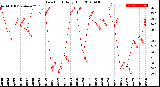 Milwaukee Weather Dew Point<br>Daily High