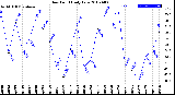 Milwaukee Weather Dew Point<br>Daily Low