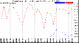 Milwaukee Weather Evapotranspiration<br>vs Rain per Day<br>(Inches)