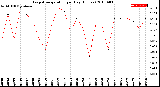 Milwaukee Weather Evapotranspiration<br>per Day (Inches)