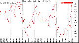 Milwaukee Weather Heat Index<br>Daily High