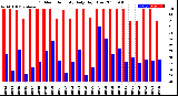 Milwaukee Weather Outdoor Humidity<br>Daily High/Low