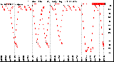 Milwaukee Weather Outdoor Humidity<br>Daily High