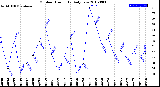 Milwaukee Weather Outdoor Humidity<br>Daily Low