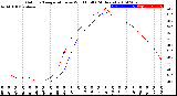 Milwaukee Weather Outdoor Temperature<br>vs Wind Chill<br>(24 Hours)