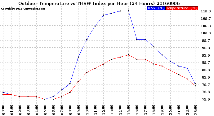 Milwaukee Weather Outdoor Temperature<br>vs THSW Index<br>per Hour<br>(24 Hours)