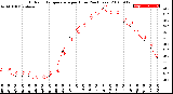 Milwaukee Weather Outdoor Temperature<br>per Hour<br>(24 Hours)