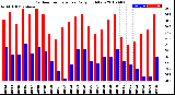 Milwaukee Weather Outdoor Temperature<br>Daily High/Low