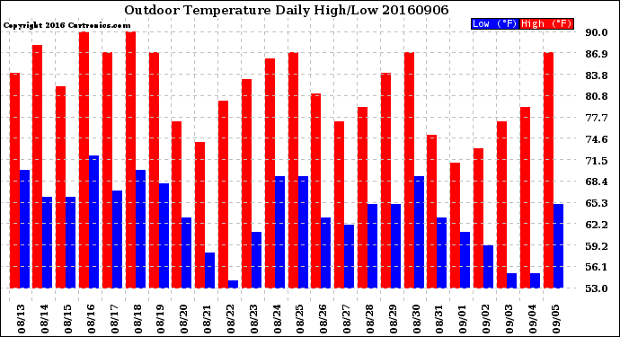 Milwaukee Weather Outdoor Temperature<br>Daily High/Low