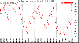 Milwaukee Weather Outdoor Temperature<br>Daily High