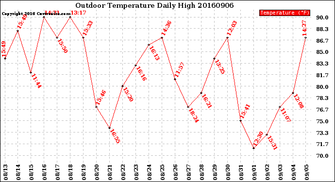 Milwaukee Weather Outdoor Temperature<br>Daily High