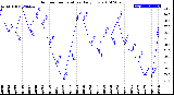 Milwaukee Weather Outdoor Temperature<br>Daily Low