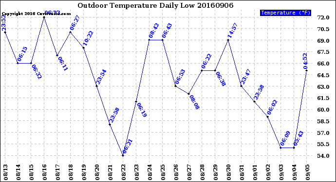 Milwaukee Weather Outdoor Temperature<br>Daily Low