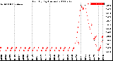 Milwaukee Weather Rain<br>By Day<br>(Inches)