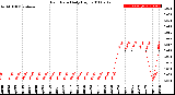 Milwaukee Weather Rain Rate<br>Daily High