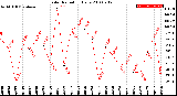 Milwaukee Weather Solar Radiation<br>Daily