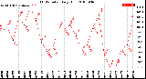 Milwaukee Weather THSW Index<br>Daily High