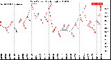 Milwaukee Weather Wind Speed<br>Daily High