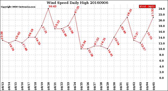 Milwaukee Weather Wind Speed<br>Daily High