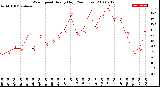 Milwaukee Weather Wind Speed<br>Hourly High<br>(24 Hours)