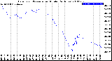 Milwaukee Weather Barometric Pressure<br>per Minute<br>(24 Hours)