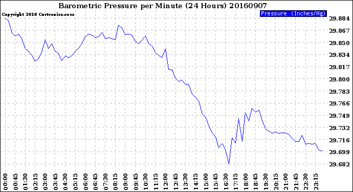 Milwaukee Weather Barometric Pressure<br>per Minute<br>(24 Hours)