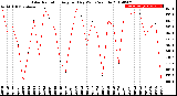 Milwaukee Weather Solar Radiation<br>Avg per Day W/m2/minute