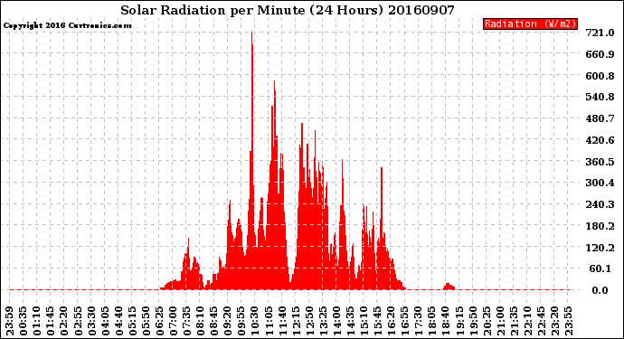 Milwaukee Weather Solar Radiation<br>per Minute<br>(24 Hours)