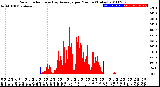 Milwaukee Weather Solar Radiation<br>& Day Average<br>per Minute<br>(Today)