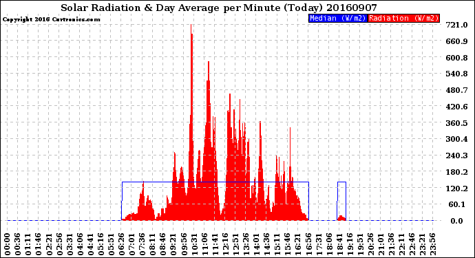 Milwaukee Weather Solar Radiation<br>& Day Average<br>per Minute<br>(Today)