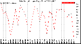 Milwaukee Weather Solar Radiation<br>per Day KW/m2