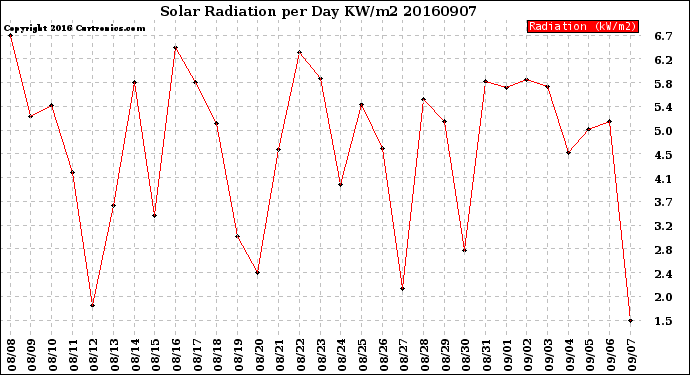 Milwaukee Weather Solar Radiation<br>per Day KW/m2