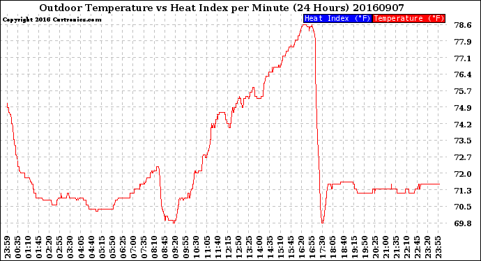 Milwaukee Weather Outdoor Temperature<br>vs Heat Index<br>per Minute<br>(24 Hours)
