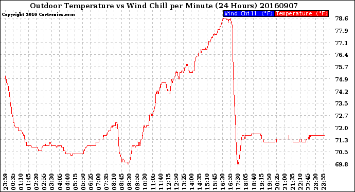 Milwaukee Weather Outdoor Temperature<br>vs Wind Chill<br>per Minute<br>(24 Hours)