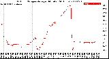 Milwaukee Weather Outdoor Temperature<br>per Minute<br>(24 Hours)