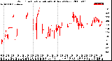 Milwaukee Weather Wind Direction<br>Normalized<br>(24 Hours) (New)