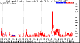 Milwaukee Weather Wind Speed<br>Actual and Average<br>by Minute<br>(24 Hours) (New)