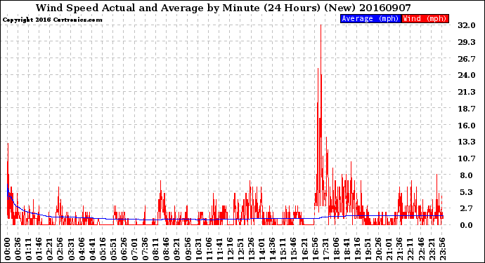 Milwaukee Weather Wind Speed<br>Actual and Average<br>by Minute<br>(24 Hours) (New)