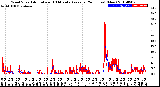 Milwaukee Weather Wind Speed<br>Actual and 10 Minute<br>Average<br>(24 Hours) (New)