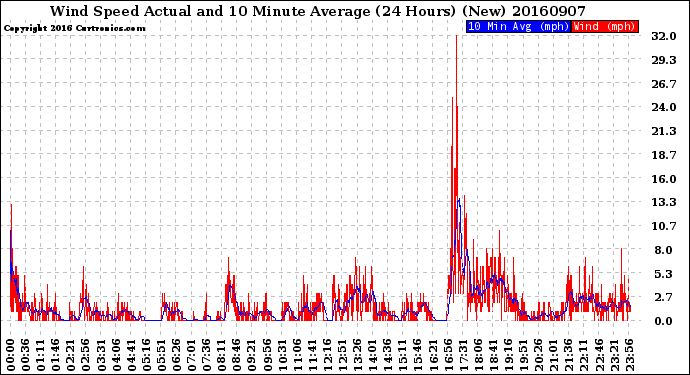 Milwaukee Weather Wind Speed<br>Actual and 10 Minute<br>Average<br>(24 Hours) (New)