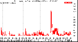 Milwaukee Weather Wind Speed<br>by Minute<br>(24 Hours) (New)