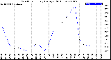 Milwaukee Weather Wind Chill<br>Hourly Average<br>(24 Hours)