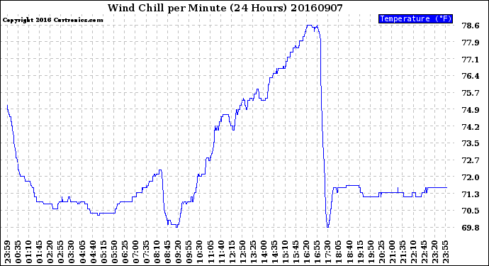 Milwaukee Weather Wind Chill<br>per Minute<br>(24 Hours)