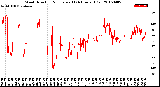 Milwaukee Weather Wind Direction<br>Normalized<br>(24 Hours) (Old)