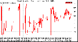 Milwaukee Weather Wind Direction<br>(24 Hours) (Raw)